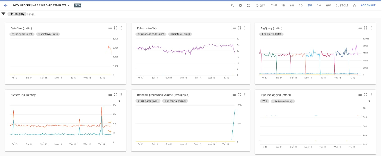 Cloud monitoring dashboard.